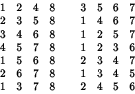 \begin{displaymath}
\matrix{
1 & 2 & 4 & 8\cr
2 & 3 & 5 & 8\cr
3 & 4 & 6 & 8\cr
...
...& 3 & 6\cr
2 & 3 & 4 & 7\cr
1 & 3 & 4 & 5\cr
2 & 4 & 5 & 6\cr}
\end{displaymath}