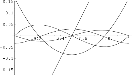 \begin{figure}\begin{center}\BoxedEPSF{BernoulliPolynomials.epsf}\end{center}\end{figure}