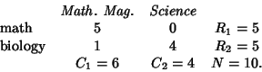 \begin{displaymath}
\matrix{
& {\it Math.\ Mag.} & {\it Science} & \cr
{\rm mat...
...biology}\hfill & 1 & 4 & R_2=5\cr
& C_1=6 & C_2=4 & N=10.\cr}
\end{displaymath}