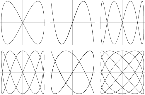 \begin{figure}\begin{center}\BoxedEPSF{lissajous_curves.epsf scaled 850}\end{center}\end{figure}