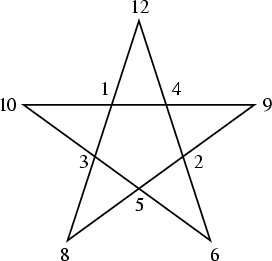\begin{figure}\begin{center}\BoxedEPSF{MagicPentagon.epsf}\end{center}\end{figure}