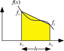 \begin{figure}\begin{center}\BoxedEPSF{TrapezoidalRule.epsf}\end{center}\end{figure}