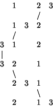 \begin{displaymath}
\matrix{
& 1 & & 2 & 3\cr
& & & / & \cr
& 1 & 3 & 2 & \cr...
...r
& 2 & 3 & 1 & \cr
& & &\backslash & \cr
& 2 & & 1 & 3\cr}
\end{displaymath}